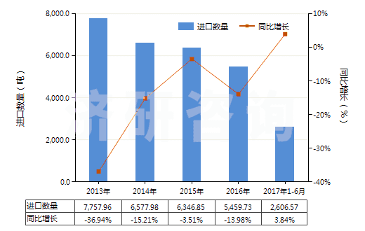 2013-2017年6月中國非耐火涂面制劑（涂門面、內(nèi)墻、地板、天花板等用）(HS32149000)進(jìn)口量及增速統(tǒng)計(jì)